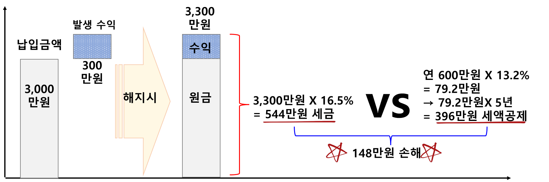 개인연금 해지에 따른 손실금 비교