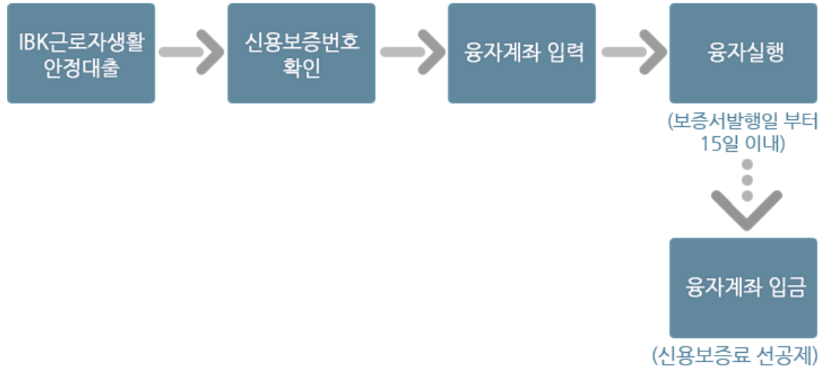 근로복지공단 생활안정자금대출