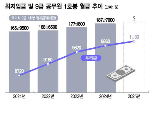 2025년 공무원 봉급 인상률