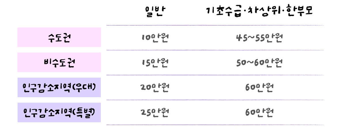 지역별 · 소득별 지급 금액 설명 표