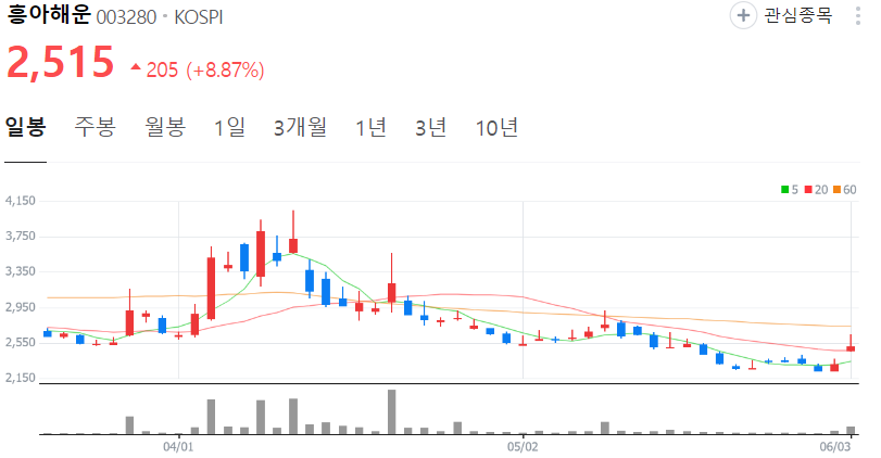 흥아해운-주가-일봉