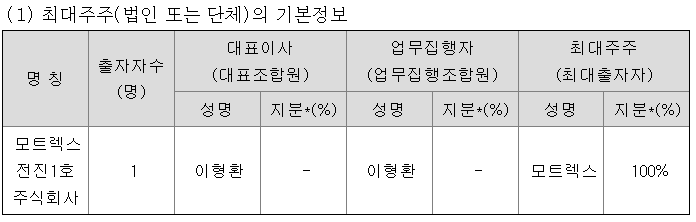 최대주주 및 특수관계인의 주식소유 현황