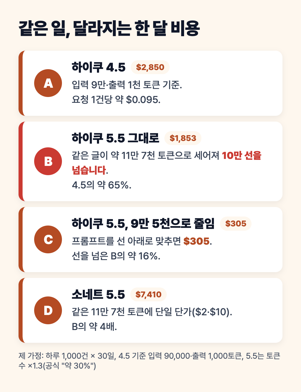 같은 일 한 달 비용 네 가지 비교 도식: 하이쿠 4.5 2,850달러, 하이쿠 5.5 그대로 1,853달러, 9만 5천 토큰으로 줄인 하이쿠 5.5 305달러, 소네트 5.5 7,410달러