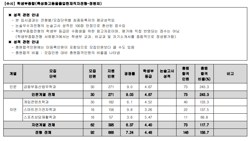 2024 광운대 수시 충원율