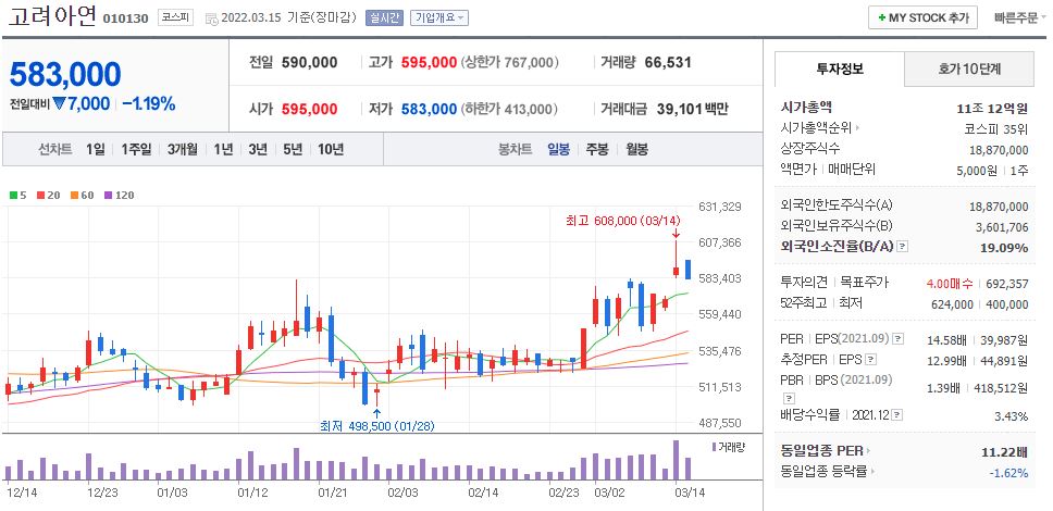 고려아연 차트(일봉)