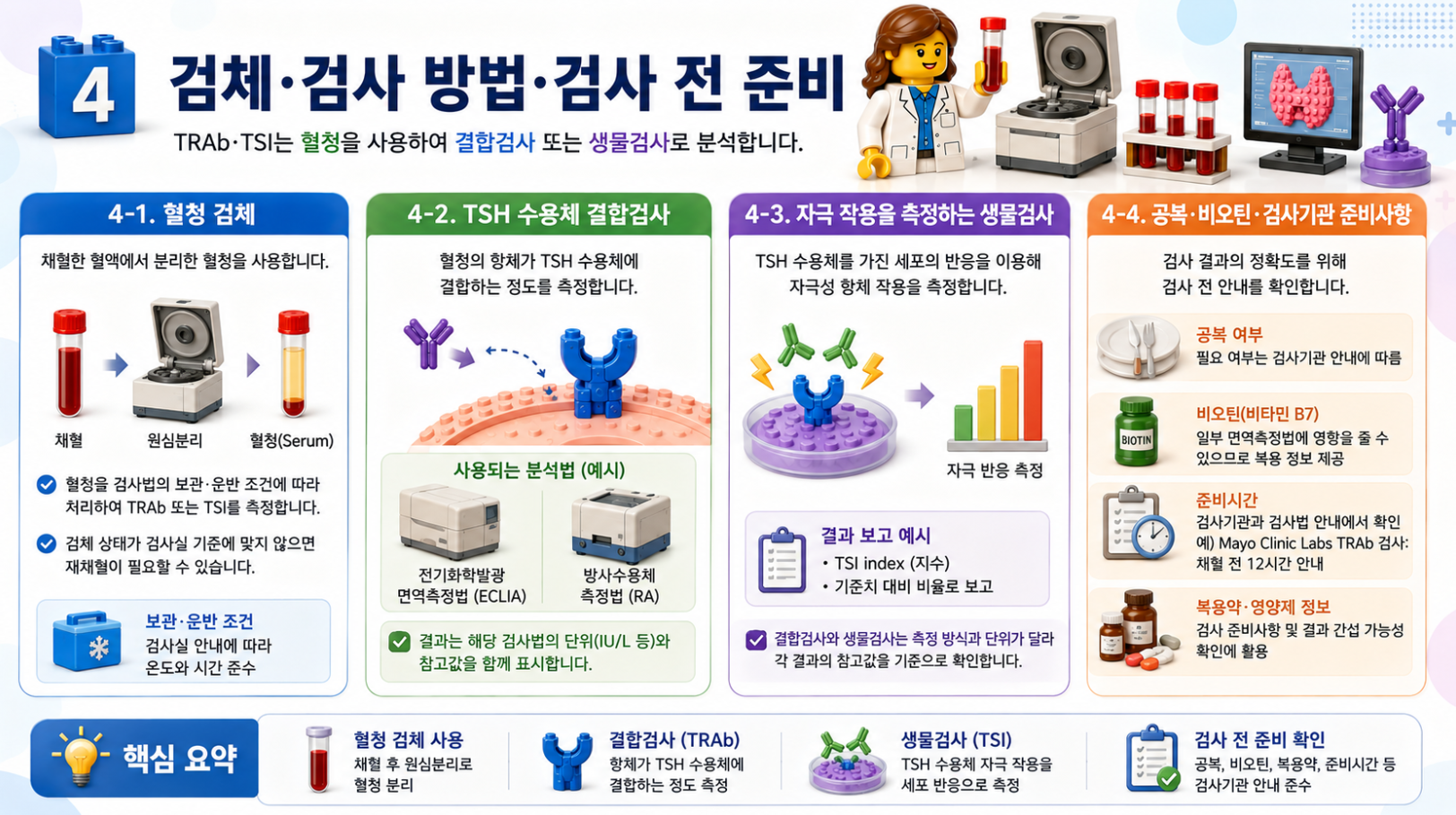 TRAb와 TSI의 혈청 검체, 결합검사와 생물검사, 검사 전 준비사항을 설명하는 레고 스타일 메디컬 인포그래픽