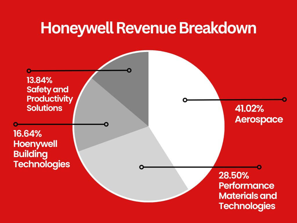 허니웰-수익원-분석-차트
