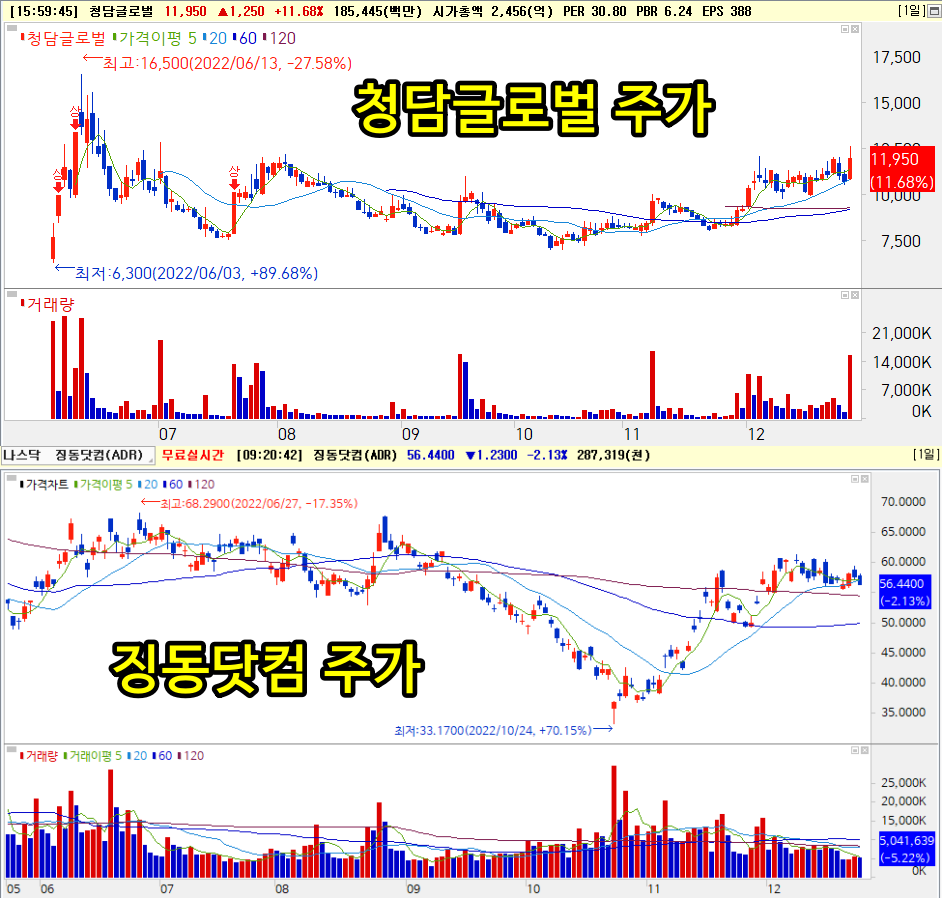 징동닷컴 및 청담글로벌 주가흐름비교 [출처: 미래에셋증권 HTS]