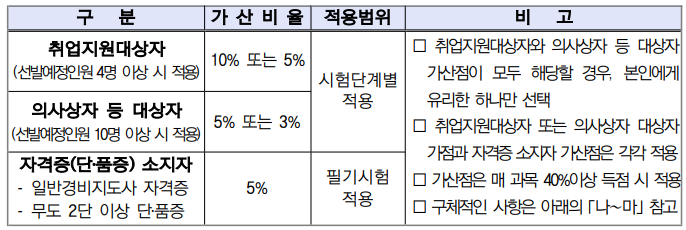 2024-청원경찰-필기시험-가산점