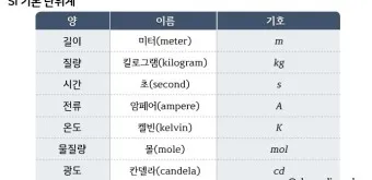 국제단위계 SI 길이 변환표_5