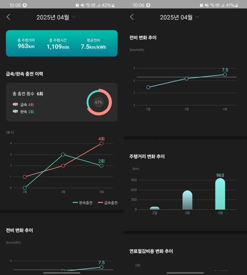 2025년 4월에 기록된 충전 이력, 전비, 주행거리 변화는 이렇습니다.