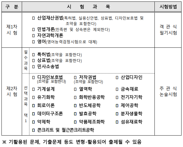2023년도변리사시험과목