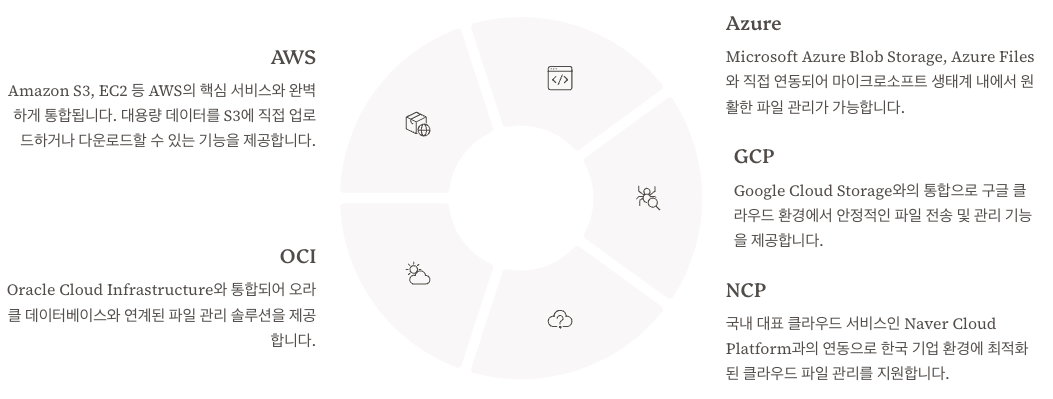 RAONK 클라우드 연동 섹션 정리 파이차트 이미지