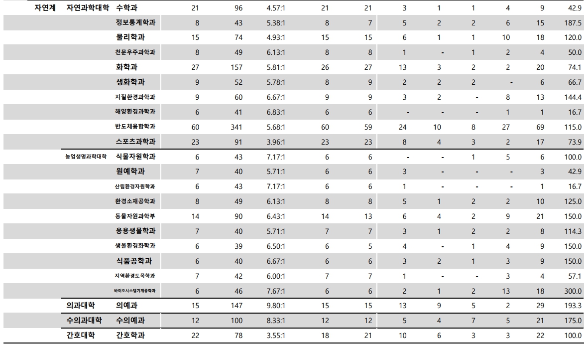 충남대 수시/정시등급 [2024학년도 결과]
