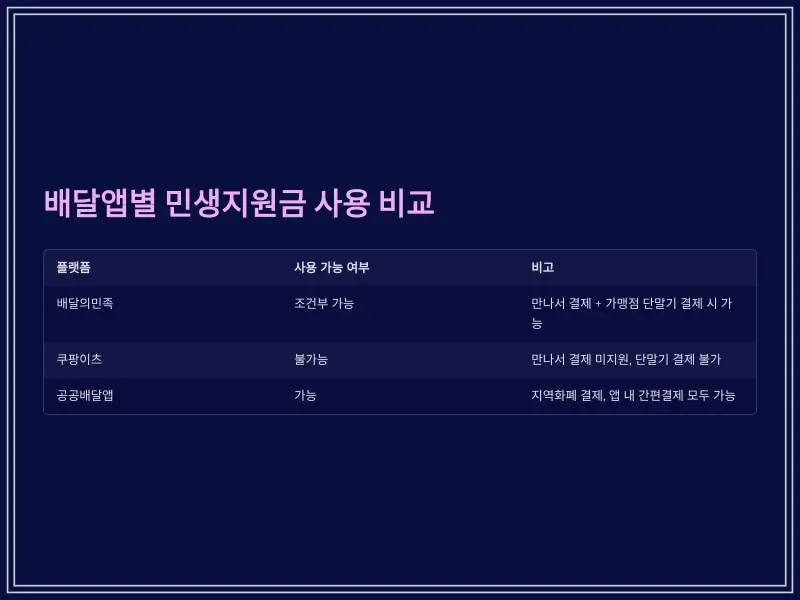 배민-쿠팡이츠-민생지원금7_