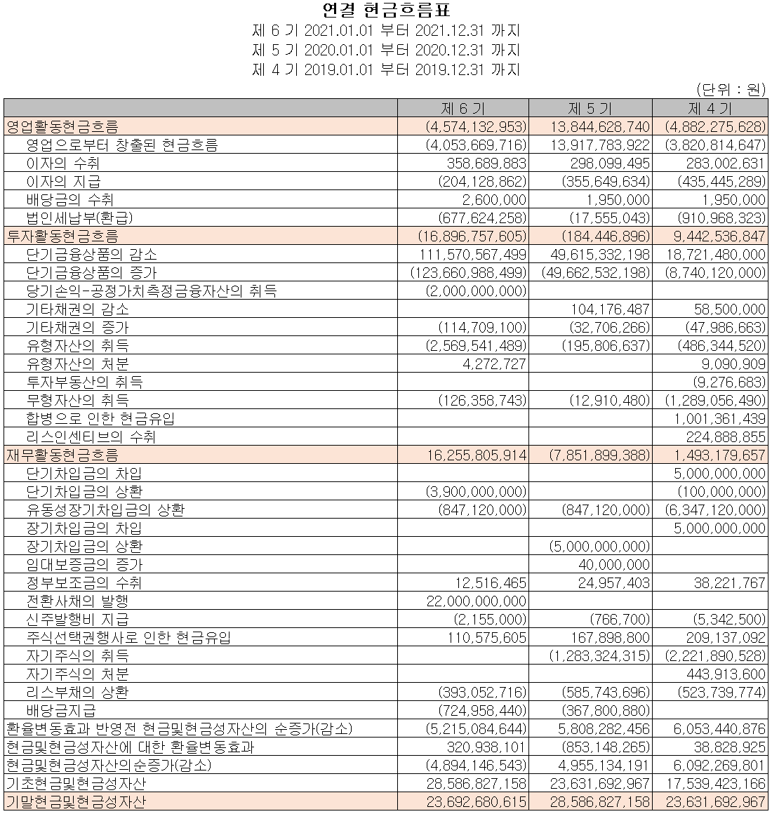 네오셈 - 현금흐름표