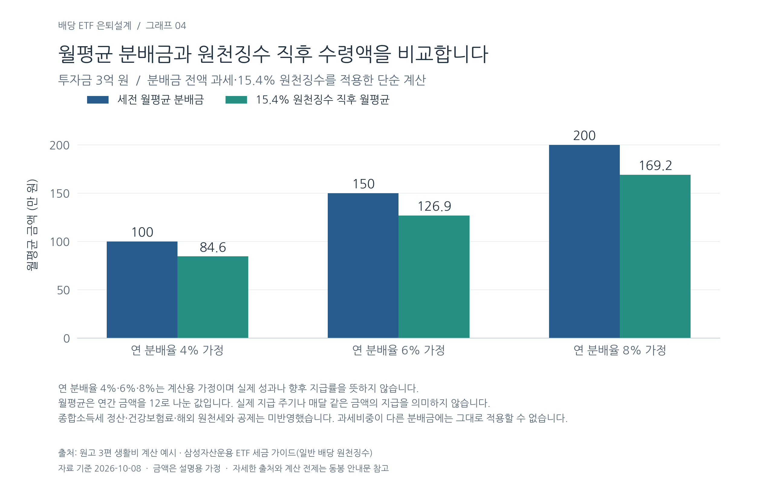 월배당 ETF