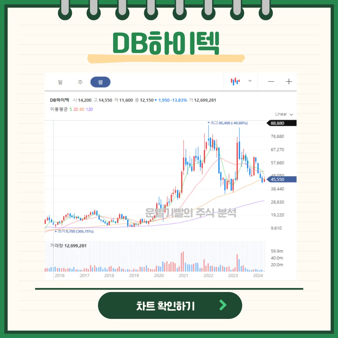 DB하이텍 일봉/월봉 차트