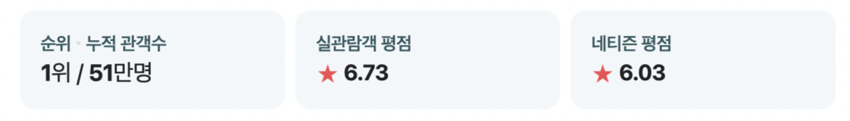 베테랑 2 네이버 평점