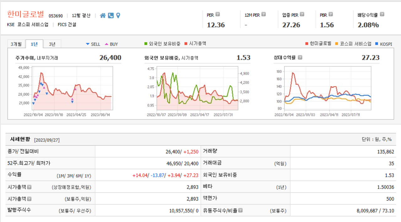 한미글로벌 주가 분석, 시세현황