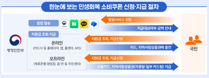 민생회복 소비쿠폰 신청절차 지급절차