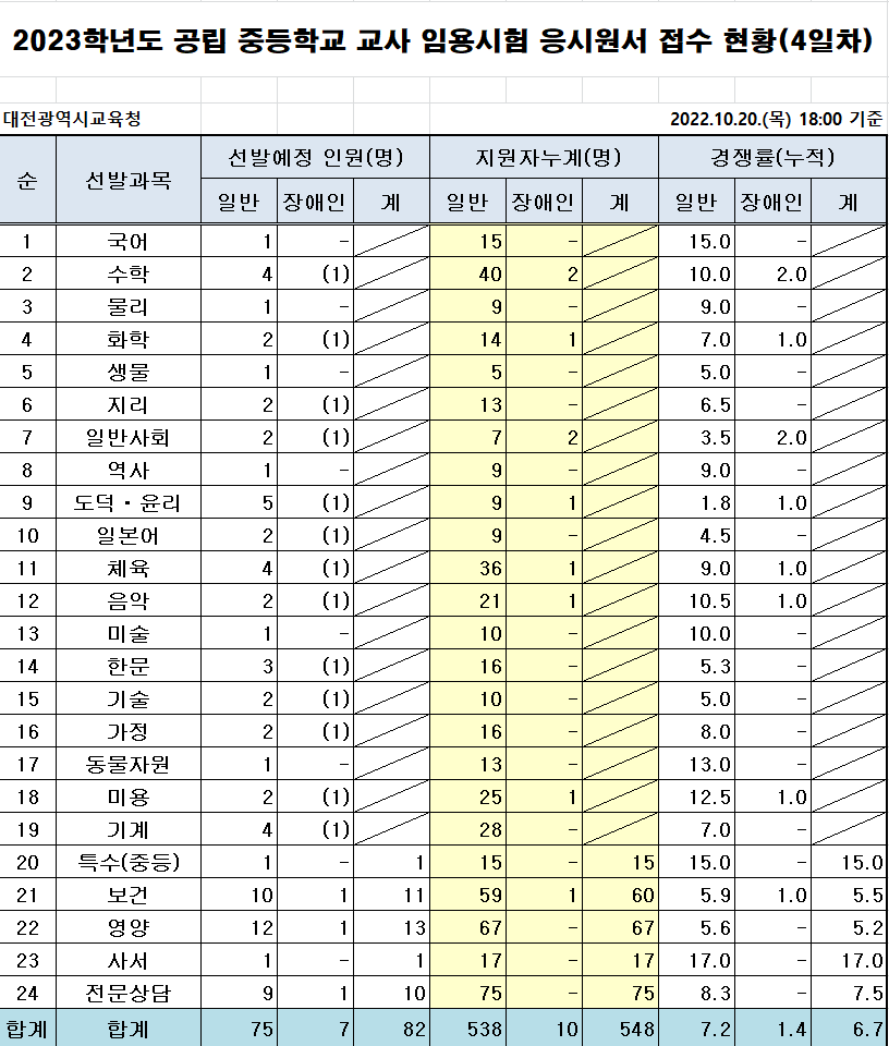 2023년 중등임용고시 전국 티오 대전