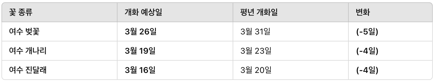 2025 여수 벚꽃, 개나리, 진달래 개화시기, 축제