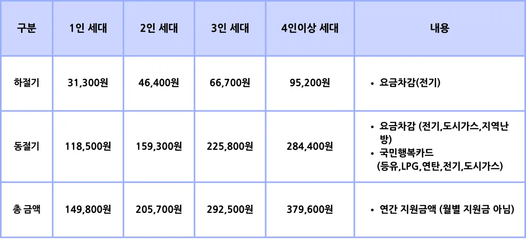 에너지 바우처 세대별 지원금 표