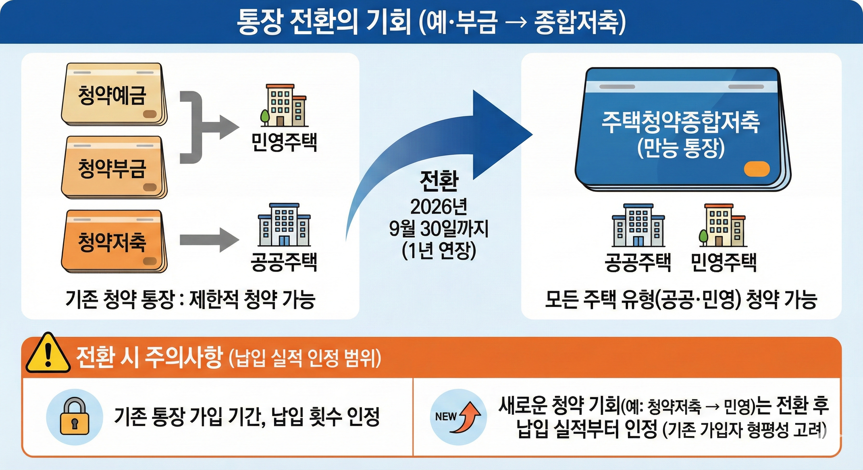통장 전환의 기회 (예·부금 ⇀ 종합저축)