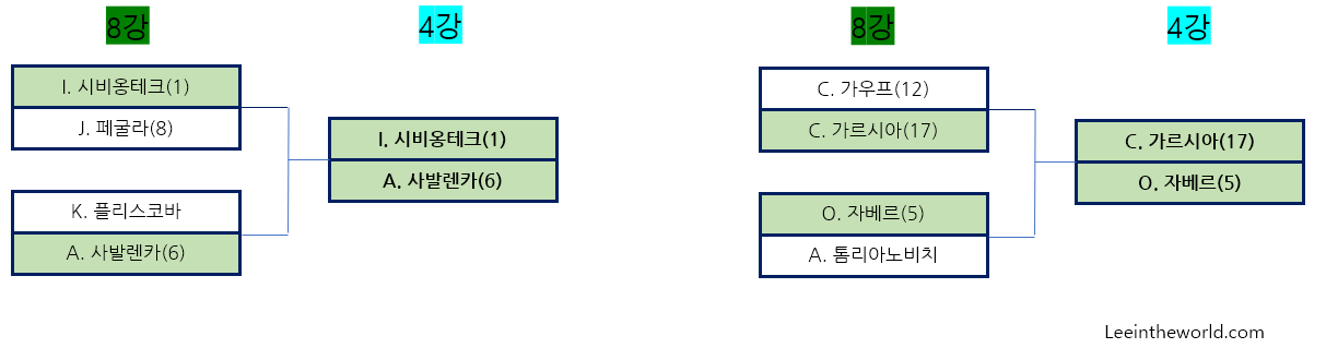 2022 US 오픈 테니스 대회 8강 결과 준결승 4강 대진표