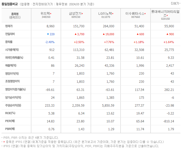 위드텍_동종업비교자료
