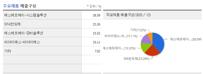 에스에프에이_주요제품