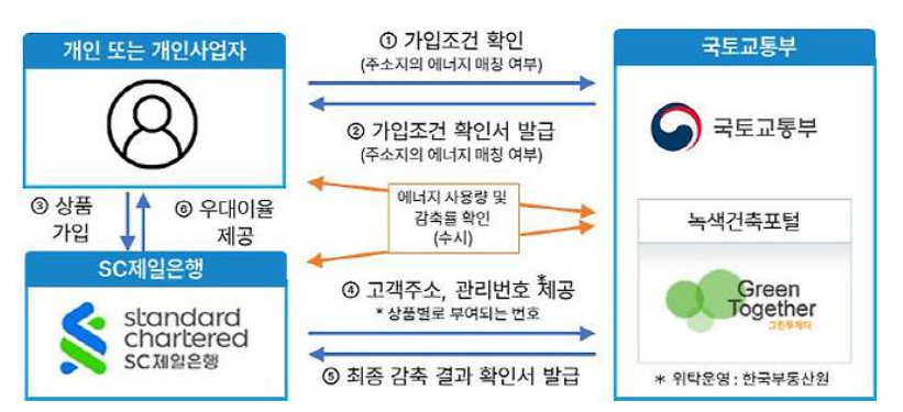 전기만 아껴도 이자가 껑충! 똑똑한 재테크, '에너지절약 두드림적금'