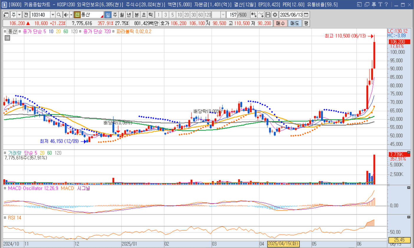 방산 관련주 중 하나인 풍산의 주가그래프(키움증권 영웅문)