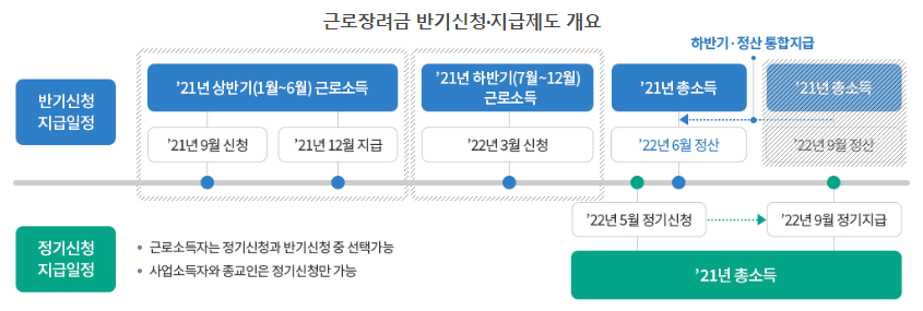 근로장려금 반기신청 정기신청 개요(2021년 기준)