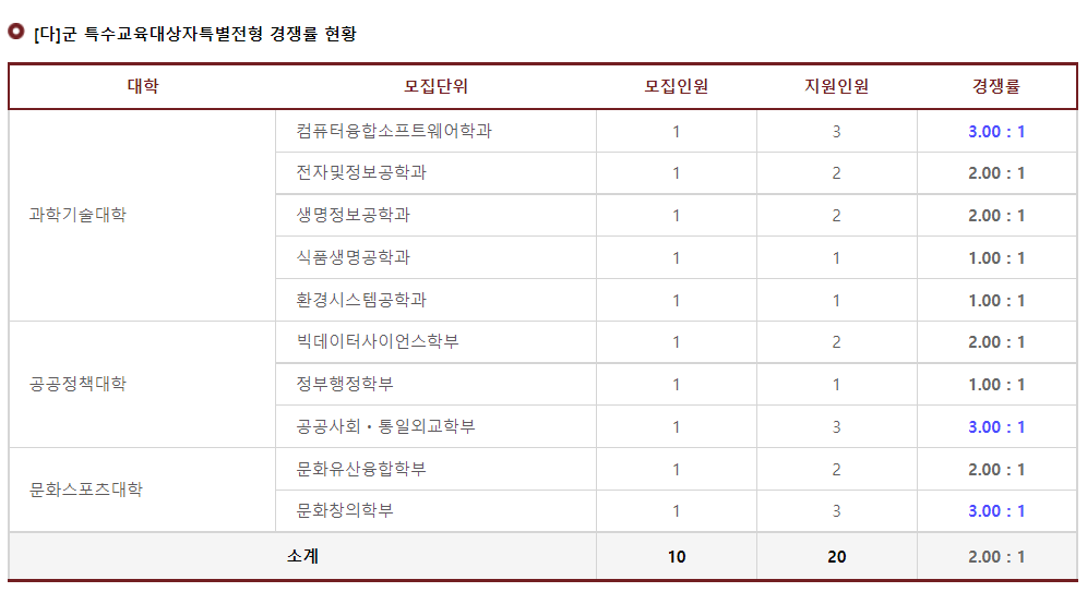 2023학년도 고려대학교(세종) 다군 특수교육대상자특별전형 경쟁률 현황