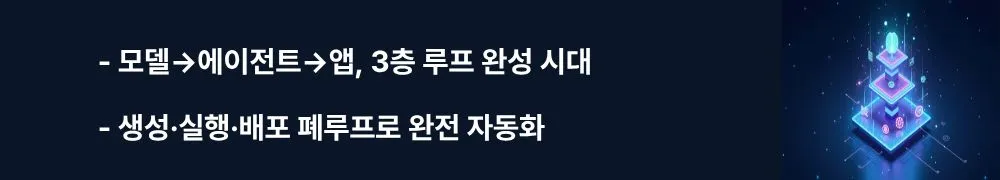 오픈 AI 데브데이(DevDay): “모델→에이전트→앱, 3층 루프 완성 시대”’라는 문구가 포함된 웹배너 이미지. 이 이미지는 생성–실행–배포로 이어지는 자동화 루프를 시각적으로 전달하며, 블로그의 3층 구조 주제와 관련된 내용을 설명함 (model–agent–apps loop, automation).