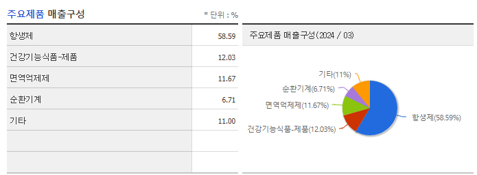 종근당바이오_주요제품