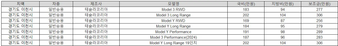 2025년 이천시 전기차 보조금 폭스바겐