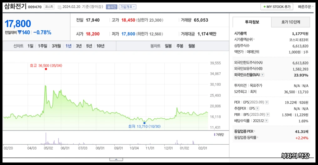 하이브리드 자동차 관련주,대장주,친환경정책주_삼화전기 1년주가