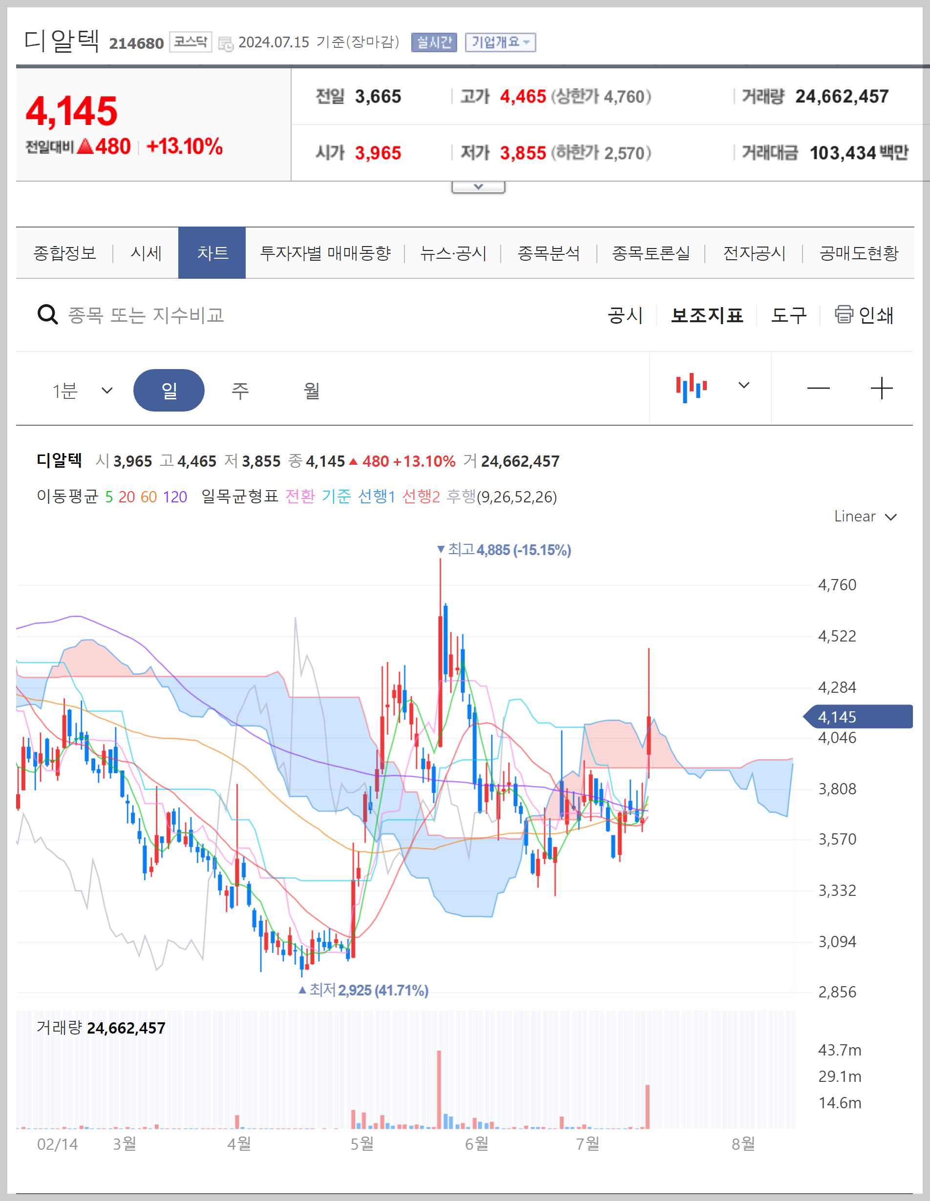 디알텍 주가 분석