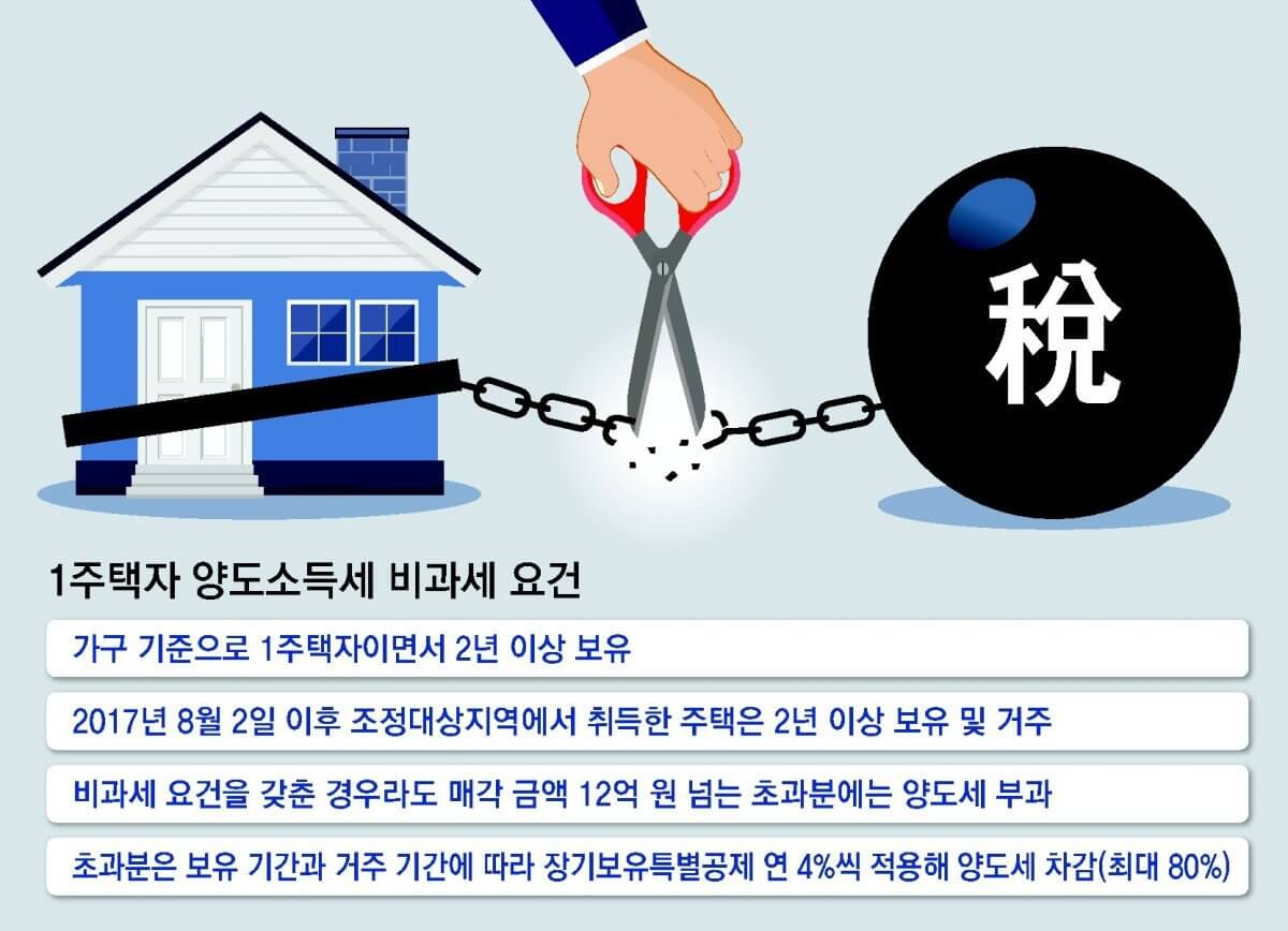 양도소득세 비과세조건