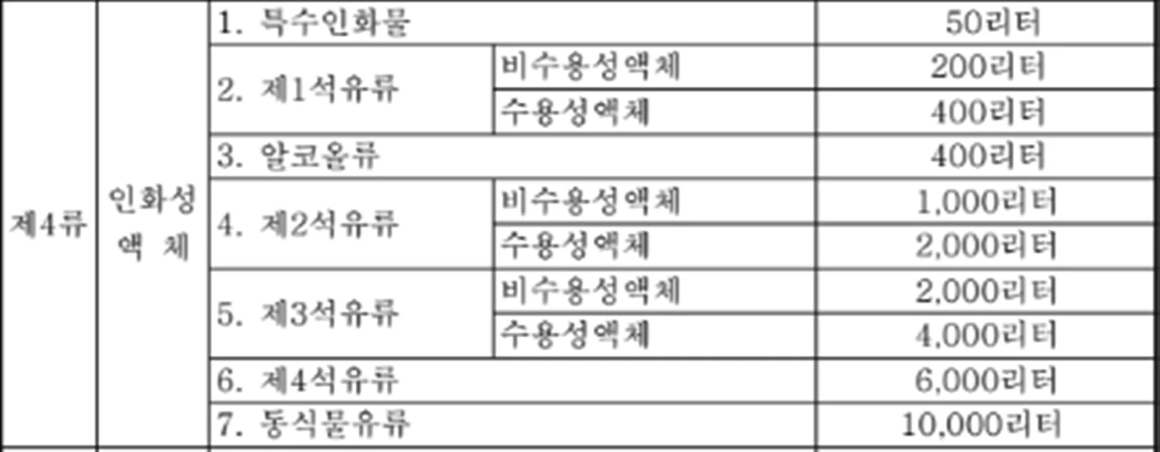 4류-위험물-인화성-액체-알코올류