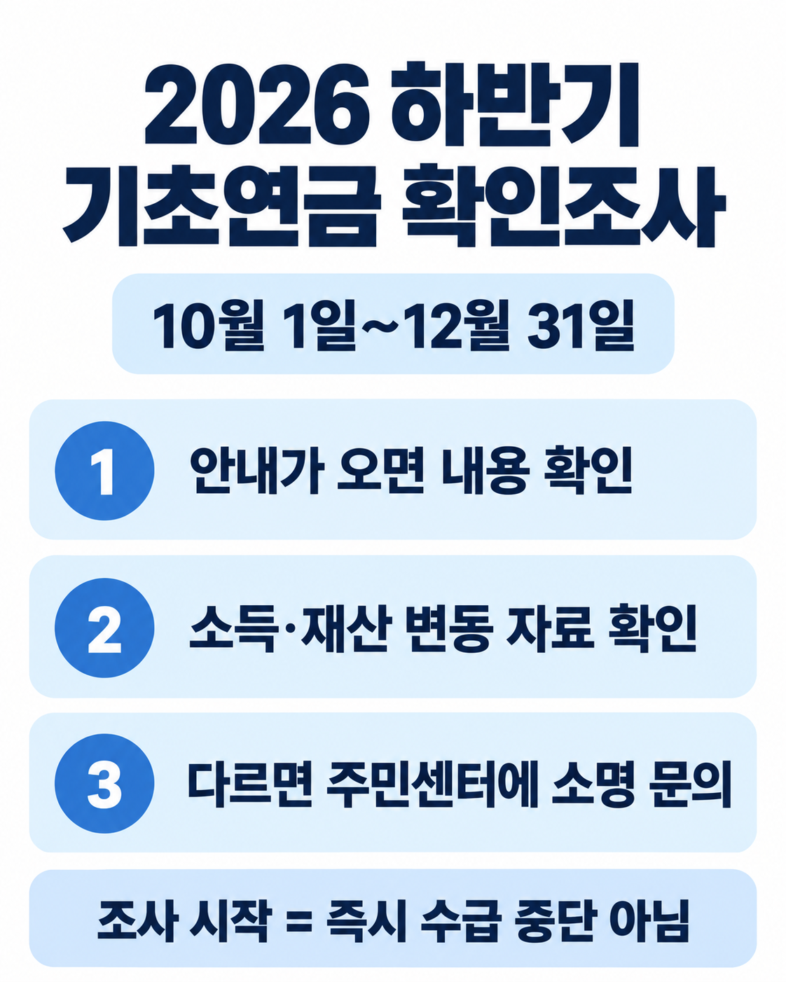 2026 하반기 기초연금 확인조사, 10월 1일부터 12월 31일. 안내가 오면 내용 확인, 소득·재산 변동 자료 확인, 사실과 다르면 주민센터에 소명 문의. 조사 시작이 즉시 수급 중단을 뜻하지는 않습니다.