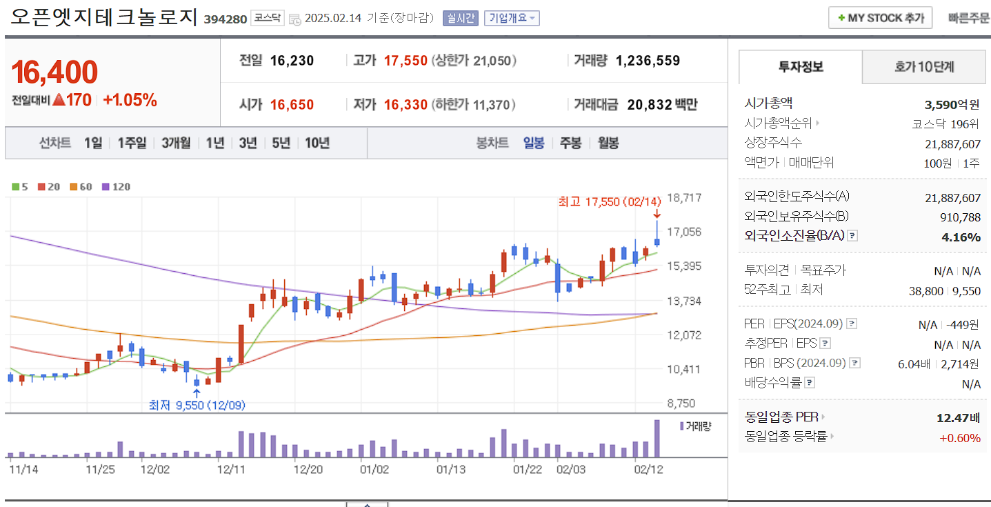 CXL 관련주 대장주 오픈엣지테크놀로지 일봉 차트