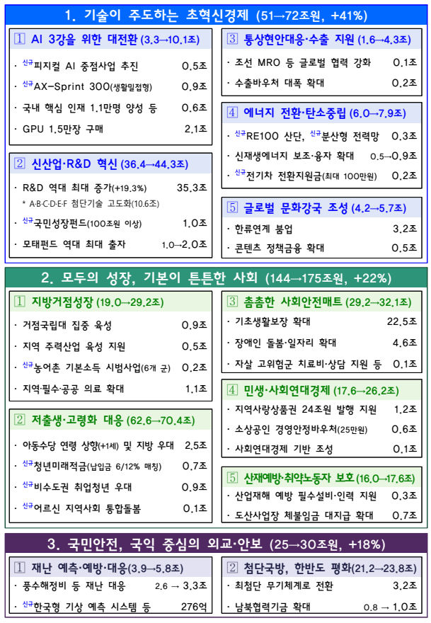 이재명 정부 첫 예산안, 당신이 놓치면 안 될 혜택들 ( 출처 : 정책브리핑)