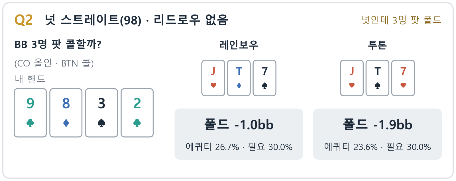 Q2 넛 스트레이트 9&clubs; 8&diams; 3&spades; 2&clubs;, BB 3명 팟 콜(CO 올인 + BTN 콜): 레인보우 폴드 -1.0bb(에쿼티 26.7% &middot; 필요 30.0%), 투톤 폴드 -1.9bb(23.6% &middot; 30.0%)
