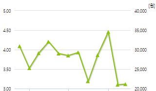 현대바이오-예상주가
