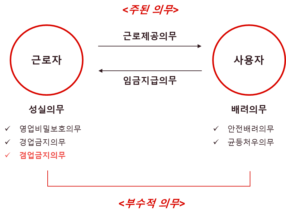 고객의 이익 보호