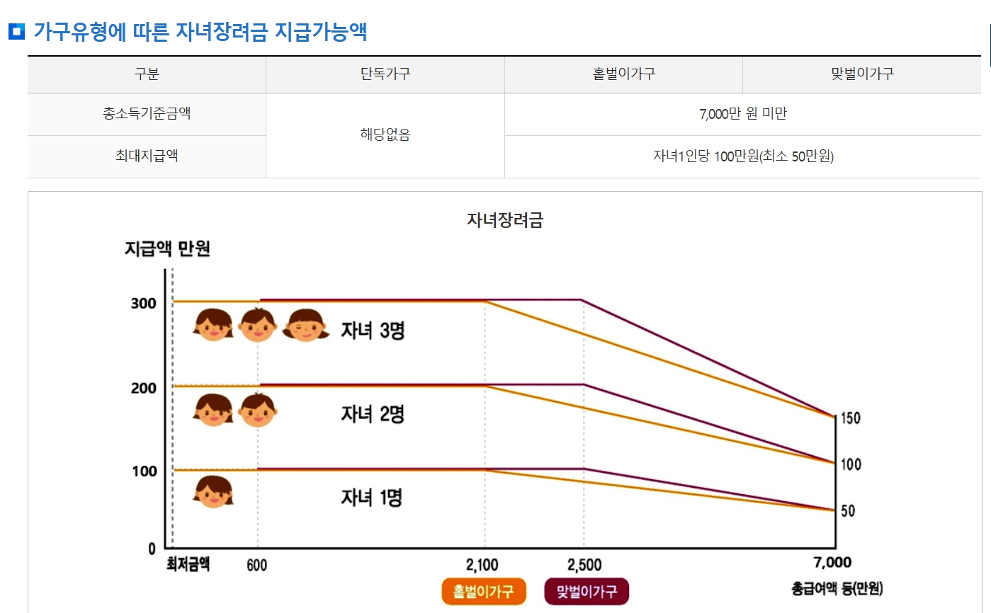 가구유형별 자녀장려금 지급가능액